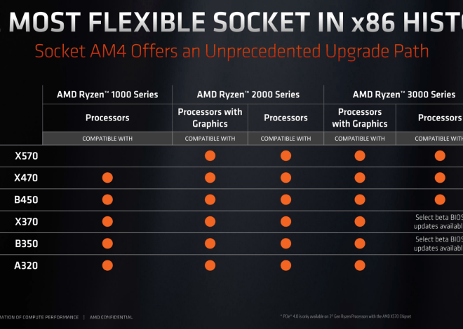 Какие чипсеты AMD поддерживают разгон процессора
