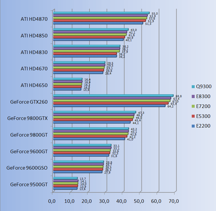 Выбор видеокарты для процессора Pentium E2200